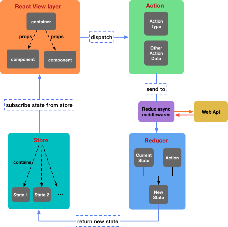 react+redux工作流程