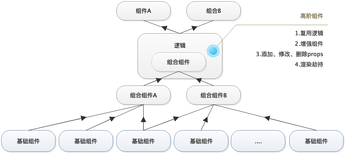 hoc-component