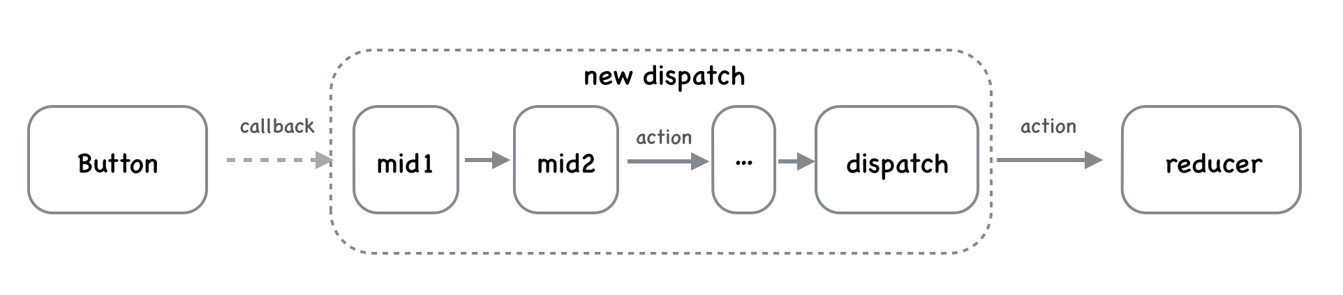 middleware