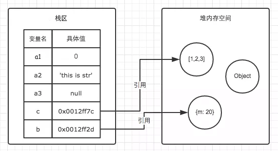 基本类型与引用类型的存储方式