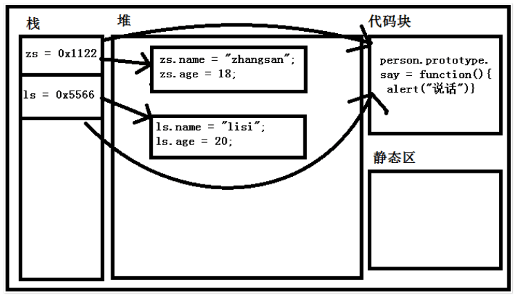 对象的内存图示