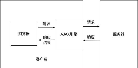 Ajax原理图